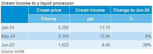 Table showing the cream income to a liquid processor 